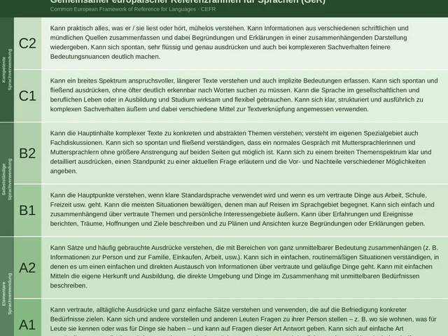 Definitionen Niveau A1 bis C2