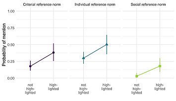 Effekt der grafischen Hervorhebung auf die eingenommene Bezugsnorm