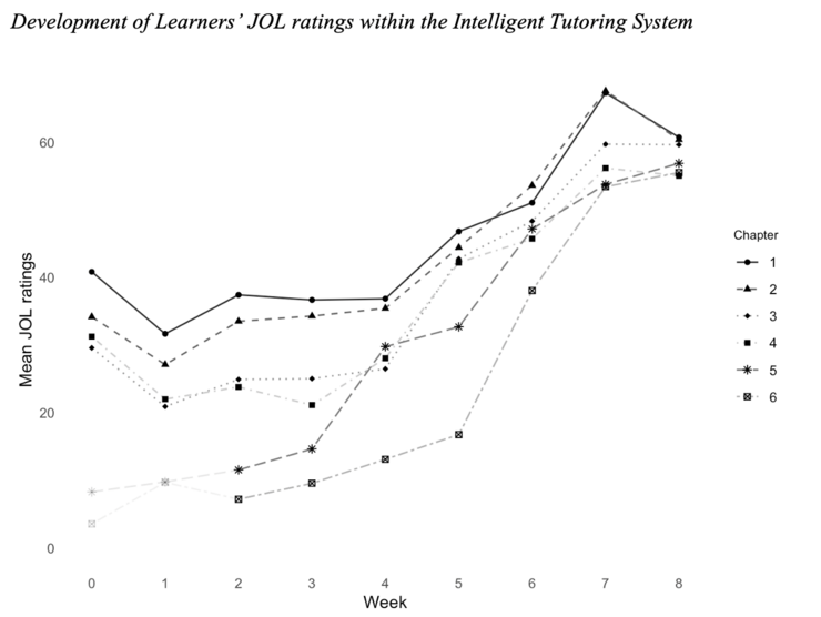 Schaubild mit Kurven zum VErlauf der Judments of Learning (JOLs) über den Studienzeitraum