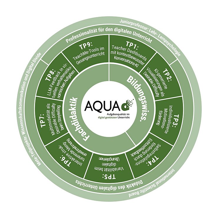 Übersicht der Teilprojekte von AQUA-d II